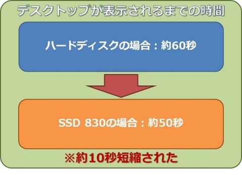 Windowsのデスクトップが表示されるまでの時間の比較
