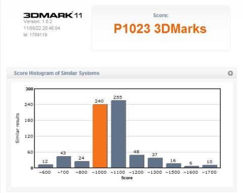 3DMark11の結果
