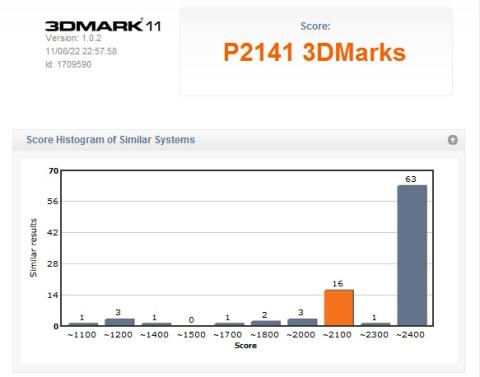 3DMark11の結果。CrossFire