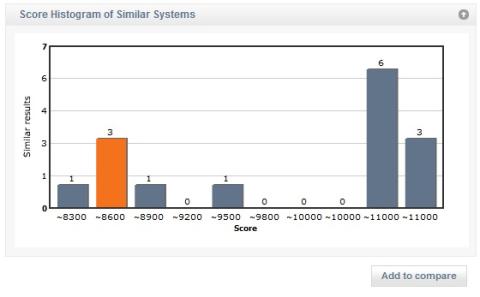 3DMark06の結果。CrossFire
