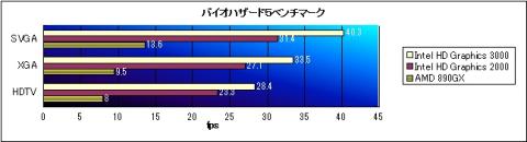 バイオハザード5ベンチマーク
