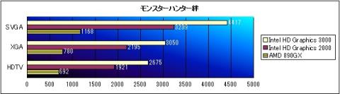 モンスターハンター絆