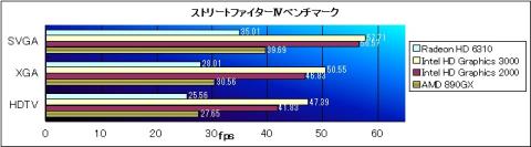 ストリートファイターⅣベンチマーク