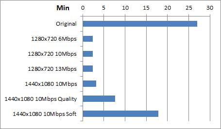エンコード時間