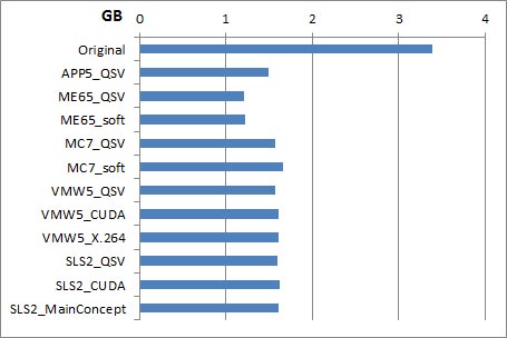 トランスコード後のファイルの大きさ