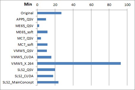 エンコード時間