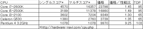 Sandy Bridgeのコスパ