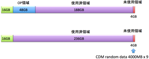 SSD520のテスト条件