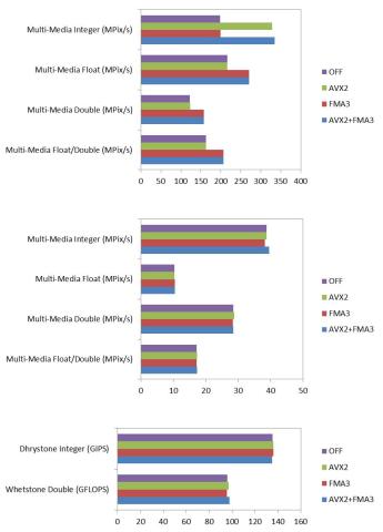 Sandra Lite 2013 Multi-Media Native(上段)、Multi-Media .NET(中段)、General Computing Native(下段)