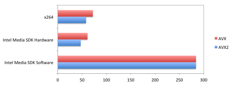 AVX2で結構速くなってる