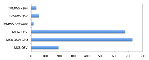 HaswellでQSV速度比較 fps(大きい方が高速)