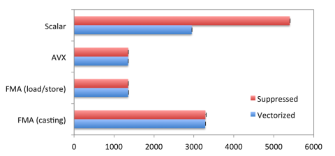 IntelC++コンパイラの不思議な挙動