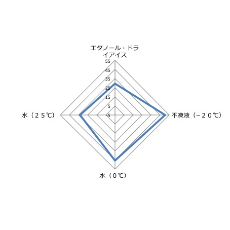 熱伝導率と温度差の積(熱の伝わり安さ)