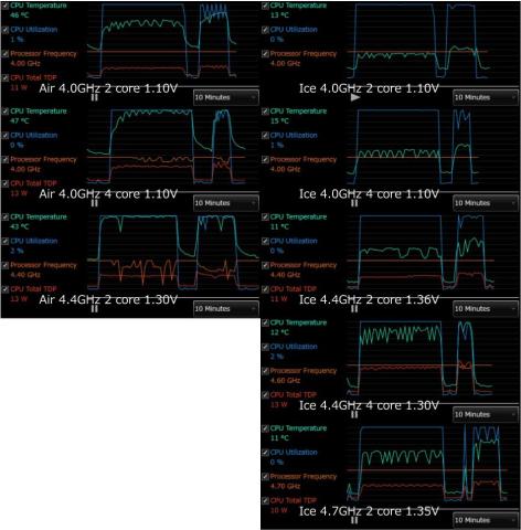 ストレステスト中の温度変化グラフ(Intel ETU)