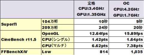 DZ68DBでのOC結果