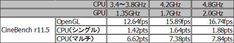 CINEBENCH 結果
