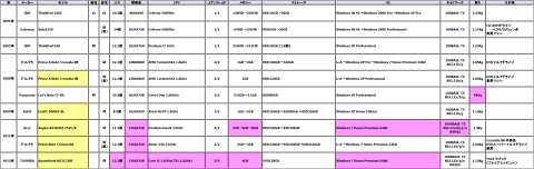 使用ノートPC歴