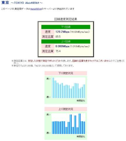 下り128.2Mbps
