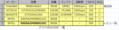 テストに使用したHDD/SSD一覧