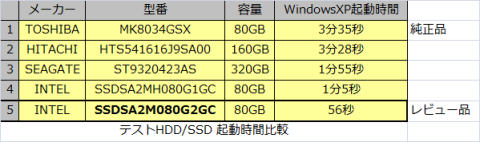 WindowsXP 起動時間比較