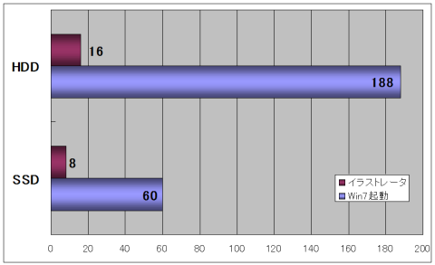 起動時間比較 (秒)