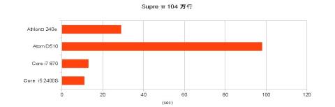 π104万行グラフ