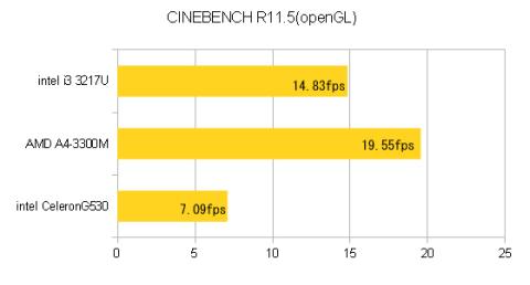 CHINEBENCH openGLスコア
