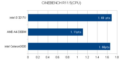 CHINEBENCH CPUスコア