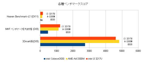 各種ベンチ結果