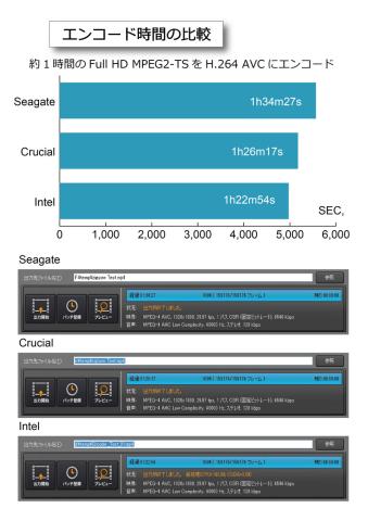 エンコード時間の比較
