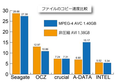 コピー速度比較
