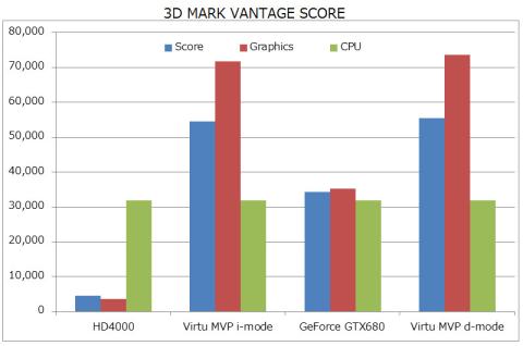 3D MARK VANTAGE GRAPH