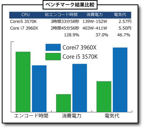 エンコードベンチマークの結果