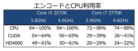 エンコード時のCPU利用率