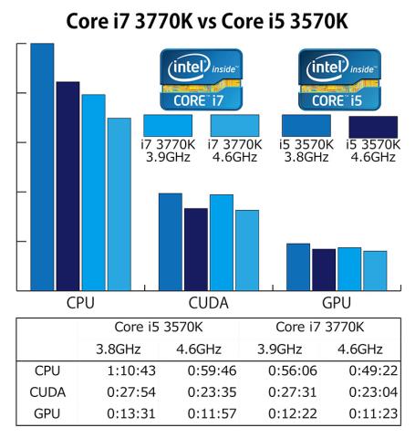 Core i7 3770K vs Core i5 3570K