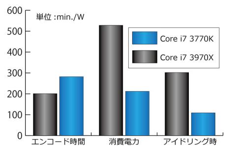 エンコード ベンチマーク