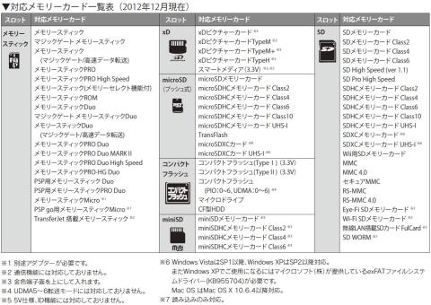 対応メモリーカード一覧表