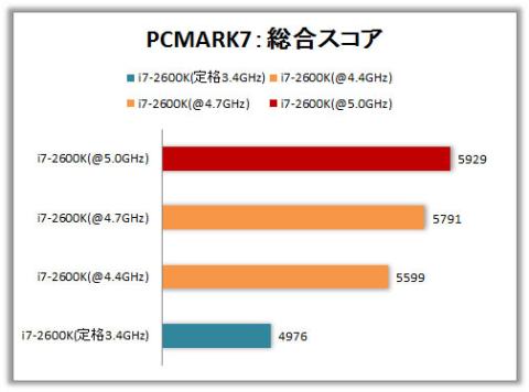 PCMARK7