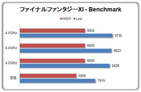 Final Fantasy XI - Benchmark