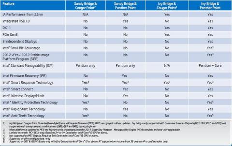 新旧チップセット機能一覧