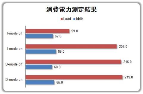 消費電力測定結果