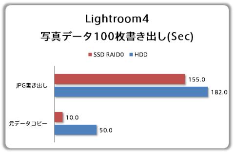 Lightroom4 写真データ100枚条件別書き出しテスト