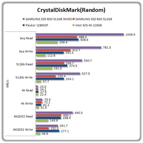 Crystal Disk Mark 所有SSDとの比較グラフ