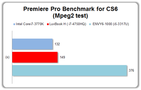 スコアが小さいほど高性能