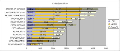 CPUの伸びが・・?