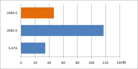 ファイルコピーに要した時間(秒)