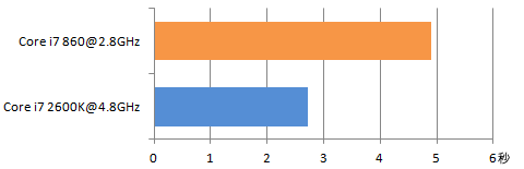 RAW現像1枚あたりの所要時間(秒)