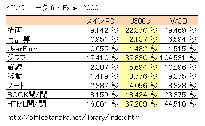 ベンチマーク for Excel 2000