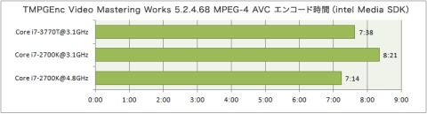 intel Media SDKによるエンコードテスト