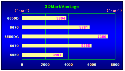 3DMarkVantageの結果